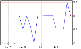 1 Month Kish Bancorp (QX) Chart