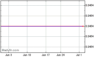 1 Month Kinetiko Energy (PK) Chart