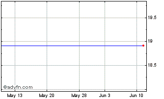 1 Month Kesko OYJ Wertpapieren (PK) Chart