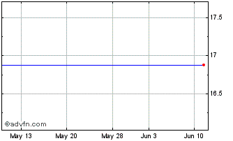 1 Month Katakura Industries (PK) Chart