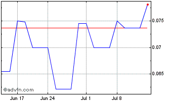 1 Month Kelyniam Global (PK) Chart