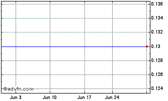 1 Month Rua Gold (PK) Chart