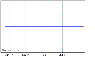 1 Month Kinden (PK) Chart