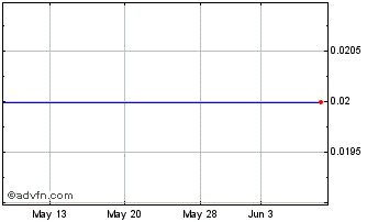 1 Month Kiora Pharmaceuticals (PK) Chart