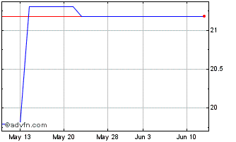 1 Month Kraneshares ICAV (GM) Chart