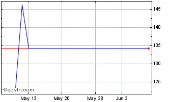 1 Month Krones Ag Akt (PK) Chart