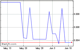 1 Month KRTL (PK) Chart