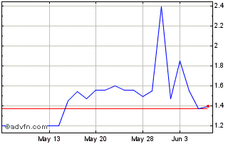 1 Month KuaiShou Technology (PK) Chart