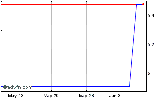 1 Month Koatsu Gas Kogyo (PK) Chart