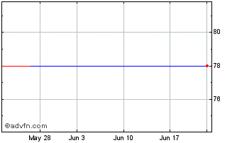 1 Month Kuka Aktiengesellschaft (PK) Chart