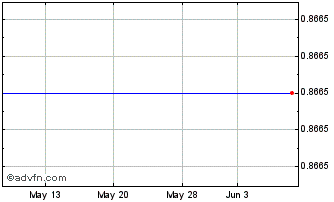 1 Month Kunlun Energy (PK) Chart