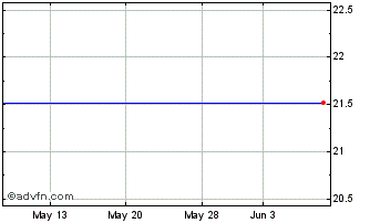 1 Month Kureha (PK) Chart