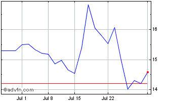 1 Month Kawasaki Heavy Industries (PK) Chart