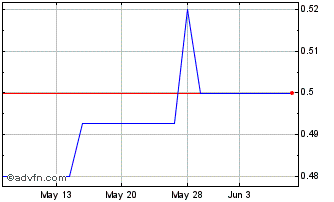 1 Month Kiwi Property (PK) Chart