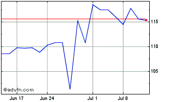 1 Month Kinaxis (PK) Chart