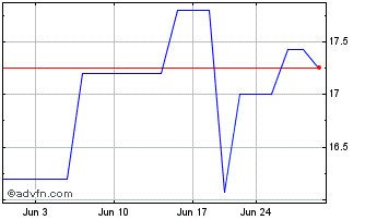 1 Month Kyowa Hakko Kogyo (PK) Chart