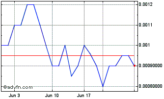 1 Month Kyn Capital (PK) Chart