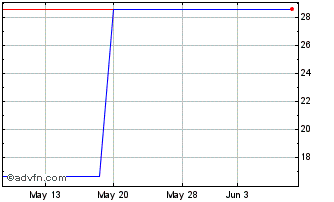 1 Month Keywords Studios (PK) Chart