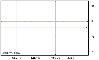 1 Month LAIX (PK) Chart