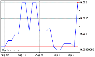 1 Month Leafbuyer Technologies (QB) Chart