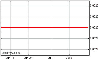 1 Month Labwire (CE) Chart