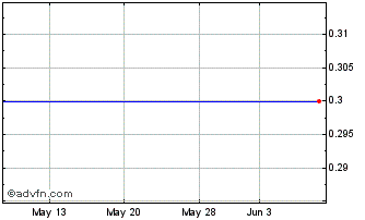 1 Month Lida Resources (PK) Chart