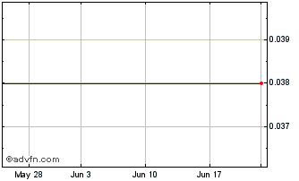 1 Month LGA (GM) Chart
