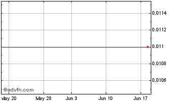 1 Month Leo Holdings Corporation... (PK) Chart