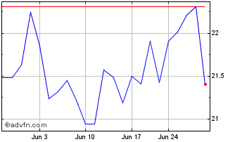 1 Month Labrador Iron Ore Royalty (PK) Chart