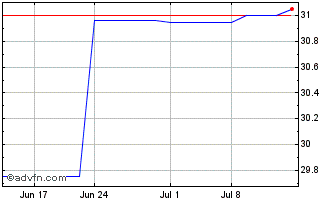 1 Month Logansport Financial (QB) Chart