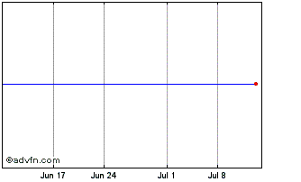 1 Month Loomis AB (PK) Chart