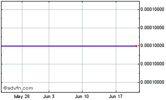 1 Month Lorain Telecom (CE) Chart