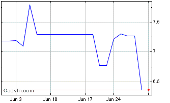 1 Month Los Andes Copper (QX) Chart