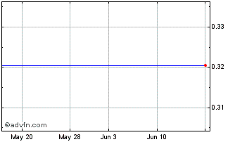 1 Month Lithium Power (PK) Chart