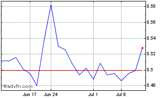 1 Month Lithium Chile (PK) Chart