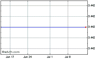 1 Month Lottery dot com (PK) Chart