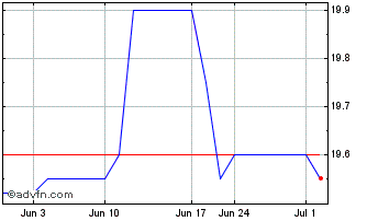 1 Month Ladenburg Thalmann Finan... (CE) Chart