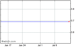 1 Month Lightstone Value Plus RE... (PK) Chart