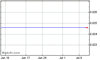 1 Month Leonovus (PK) Chart