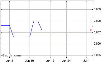 1 Month LZG (CE) Chart