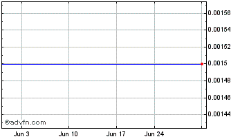 1 Month Madison Systems (CE) Chart
