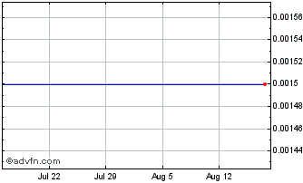 1 Month Madison Systems (CE) Chart