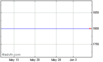 1 Month Michael Anthony Jewelers (CE) Chart