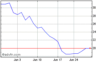 1 Month Grayscale Decentraland (QX) Chart