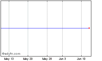 1 Month Maroc Telecom (PK) Chart
