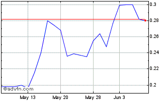 1 Month Max Power Mining (PK) Chart