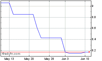 1 Month Marathon Bancorp (PK) Chart