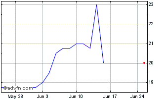 1 Month MBT Bancshares (PK) Chart