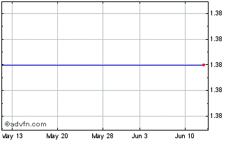 1 Month Metro Bank (PK) Chart