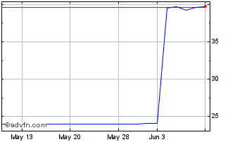 1 Month Marine Bancorp Fla (PK) Chart